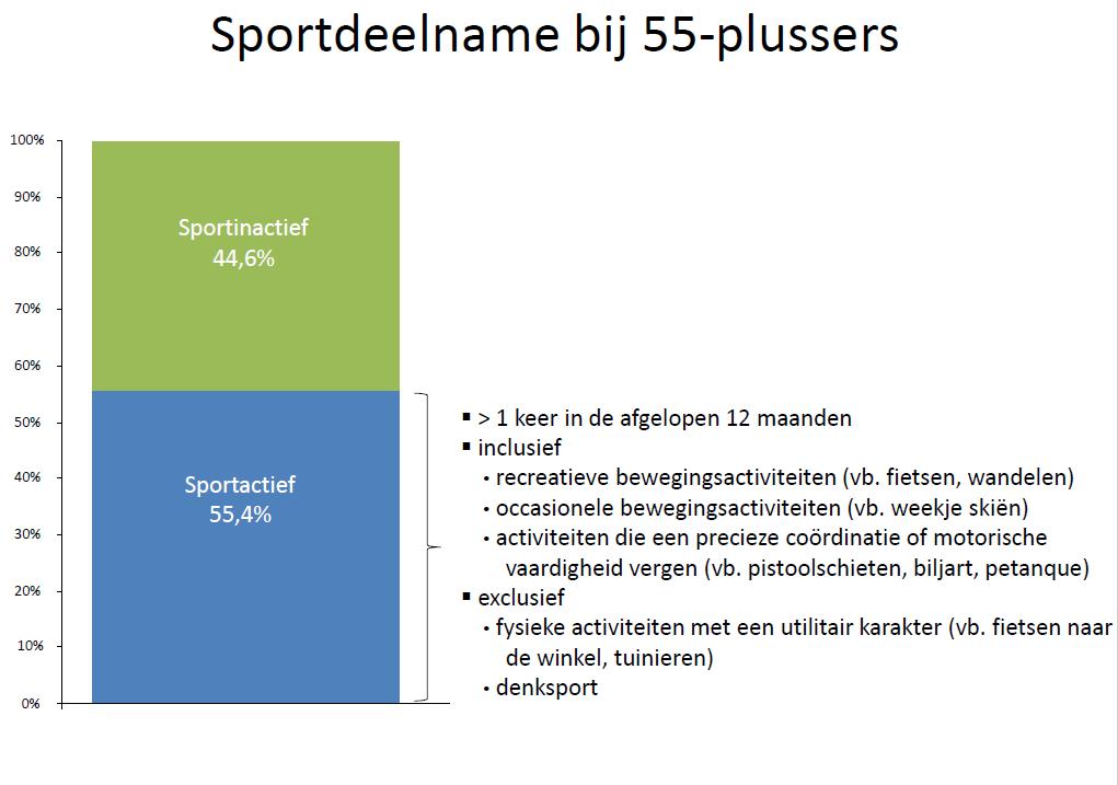 Gezondheidsnorm: sporters vs.