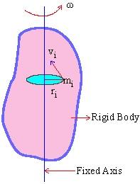 Vraag 1 - Theorievraag: (30 ptn) Figuur 1 toont een schets van een star lichaam dat roteert in de ruimte rond een as door het massacentrum.