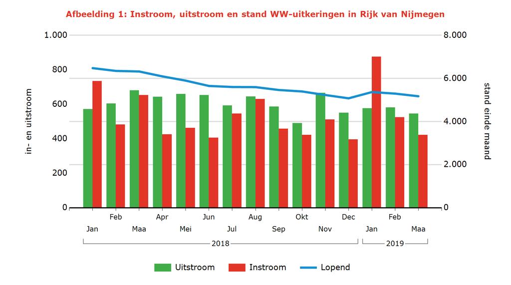 Tabel 2: Kenmerken WW-uitkeringen Stand aandeel mutatie tov vorige mnd mutatie tov vorig jr Maa 2019 % aantal % aantal % Rijk van Nijmegen 5.174 100,0% -122-2,3% -1.148-18% Geslacht Man 2.