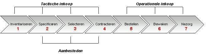 3. Inkoopproces en scope Het Inkoopproces wordt doorlopen volgens onderstaand schema. De fasen 1 tot en met 4 van het inkoopproces worden gezien als het tactische deel van het inkoopproces.