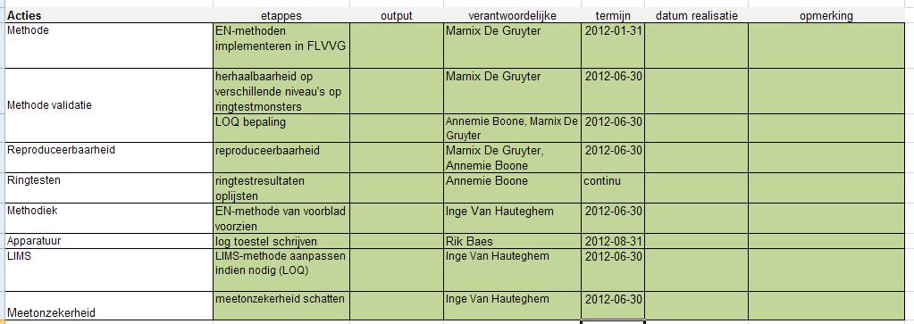 SECTIE: Anorganische chemie LAB 00 P 180 F 002 Template validatieplan