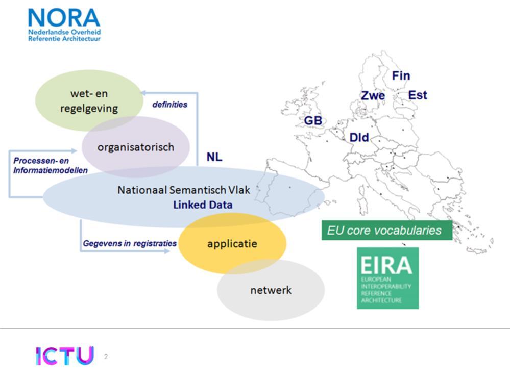 Het National Semantisch Vlak is afgelopen jaar inhoudelijk verder uitgewerkt en daarnaast breidt de context zich langzaam uit richting Europa.