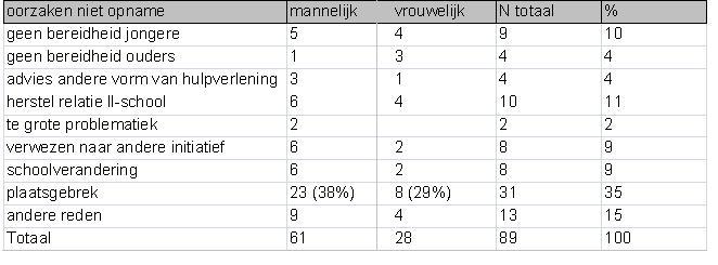 Oorzaken van het niet