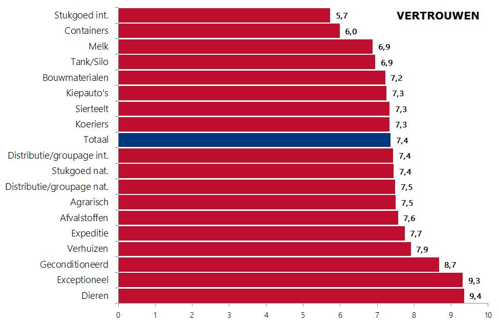 Deze indicator daalt in het 1 e kwartaal van dit jaar naar 7,2, wat op zich nog steeds duidt op een groot vertrouwen. Zeker vergeleken met alle achterliggende kwartalen vanaf het 4 e kwartaal 2015.