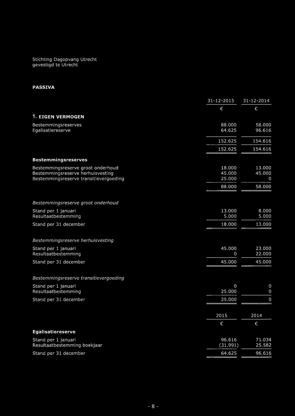 000 Resultaatbestemming 5.000 5.000 Stand per 31 december 18.000 13.000 Bestemmingsreserve herhuisvesting Stand per 1 januari 45.000 23.000 Resultaatbestemming 0 22.000 Stand per 31 december 45.