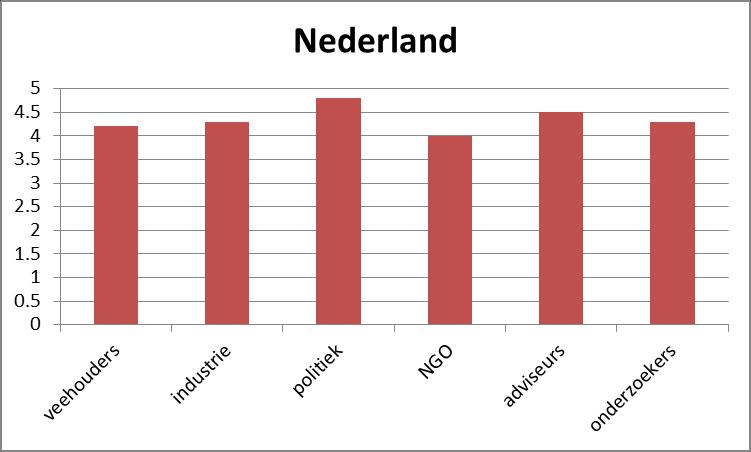Why grazing deel 2 Meningen van stakeholders in Nederland over beweiding (1=niet belangrijk,