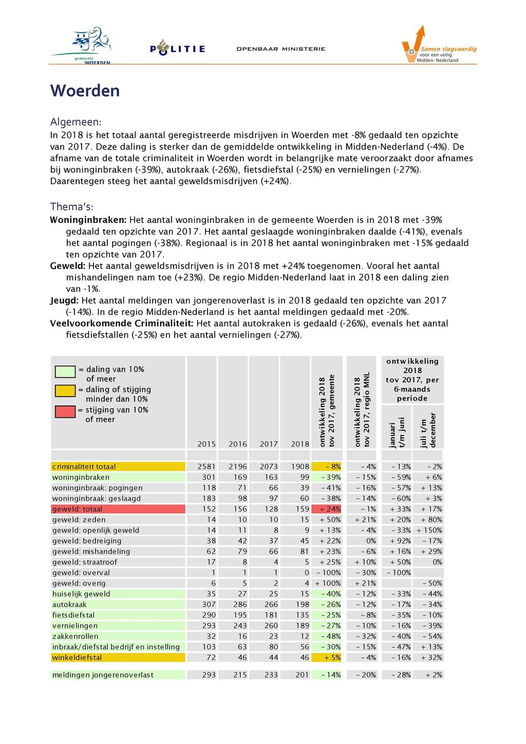 L I T I E ģ \JĒSa Woerden Algemeen: In 201 8 is het totaal aantal geregistreerde misdrijven in Woerden met -89 gedaald ten opzichte van 201 7.