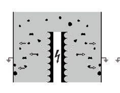 De opgeladen stofdeeltjes (4) bewegen vervolgens naar de neerslagelektrode (5) en worden daar afgescheiden.