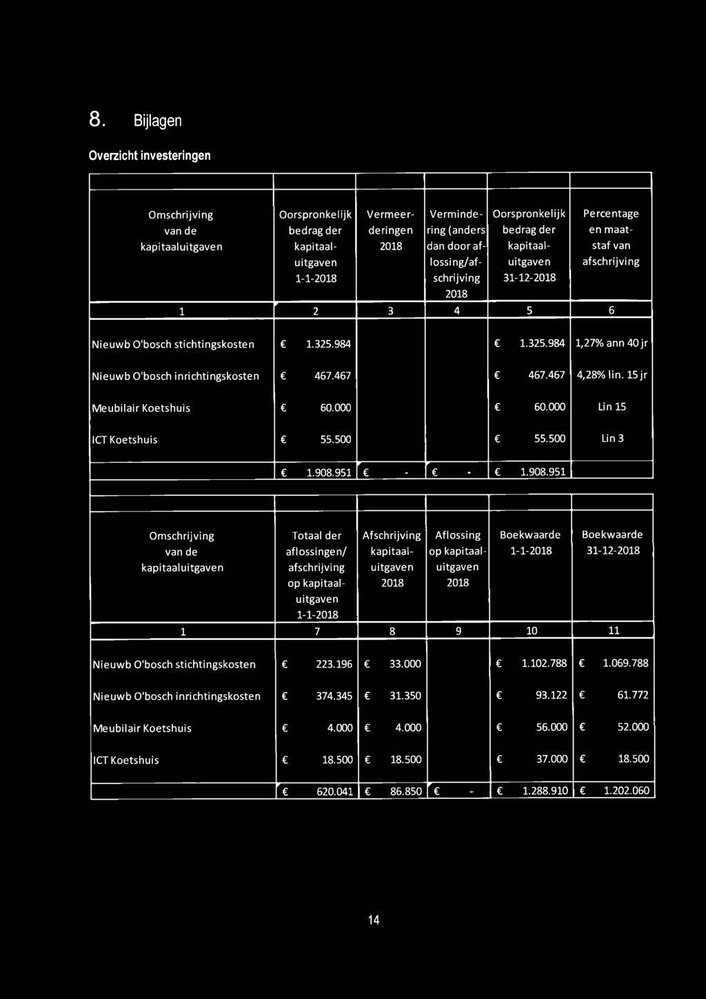 984 C 1.325.984 1,2796 ann 40 jr Nieuwb O'bosch inrichtingskosten C 467.467 C 467.467 4,2896 lin. 15 jr Meubilair Koetshuis C 60.000 C 60.000 Lin 15 ICT Koetshuis C 55.500 C 55.500 Lin 3 C 1.908.