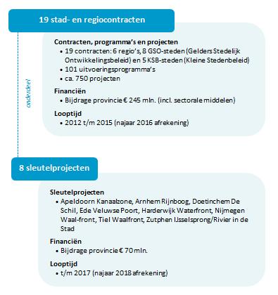 In april 2012 en juni 2013 sloot de provincie Gelderland contracten met 6 regio s 6, 8 grote steden 7 en 5 kleine steden. 8 De 19 bevatten in totaal 101 uitvoerings-programma s en ca. 750 projecten.