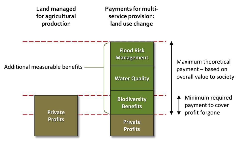 Monofunctioneel beheer Beheer in functie van ecosysteemdiensten Meetbare baten Private baten Waterkwaliteit