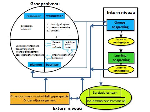 1 Stap verder met 1-Zorgroute Op onze school wordt gewerkt met de 1 Stap verder met 1-zorgroute.