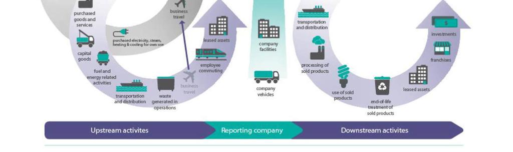 4. Afbakening 4.2 Operationele grenzen De operationele grenzen worden onderverdeeld in scope 1, 2 en 3. De indeling is afkomstig uit het GHG-protocol.