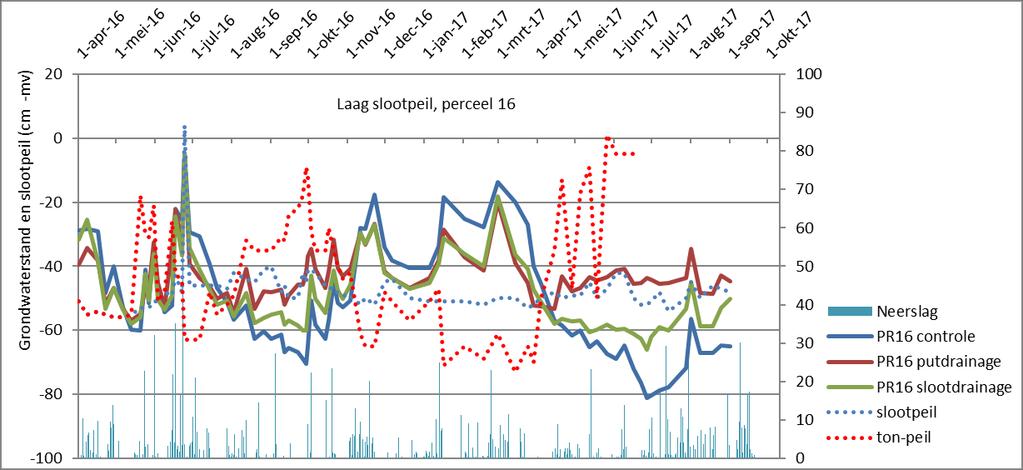 Resultaten laag slootpeil (55