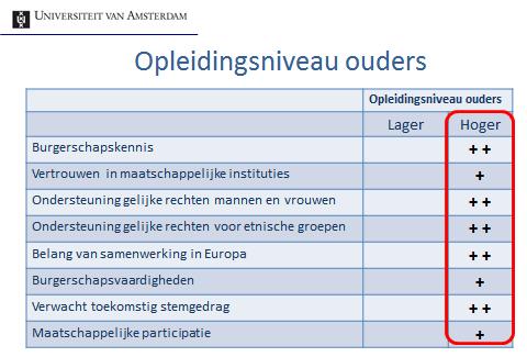 Ook blijkt uit onderzoek dat Nederlandse scholieren minder positief denken over meerdere democratische kernwaarden, zoals gelijke rechten voor mannen en vrouwen en gelijke rechten voor etnische