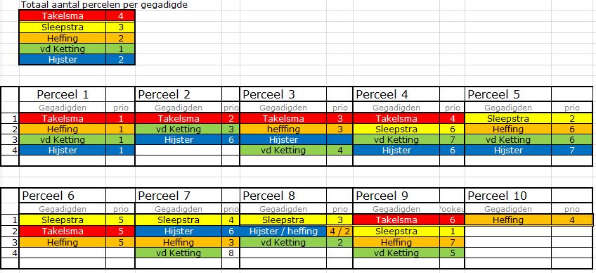 Stappen bepalen te gunnen percelen Stap 2 en stap 3 - Volgorde per perceel
