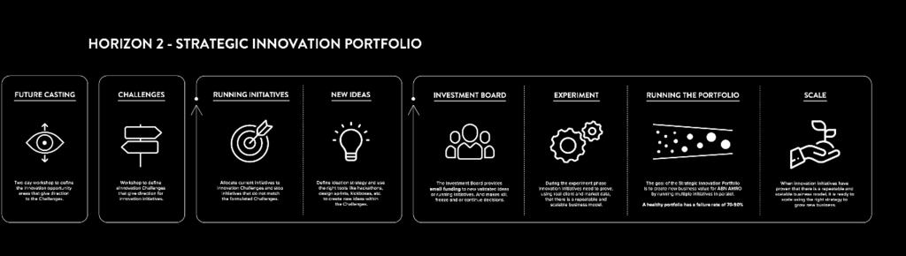 Innovatie vereist een portfolio Hoe ziet de wereld er over 5 jaar uit Hoe blijven we relevant Onderwerpen per specialisme Begin klein