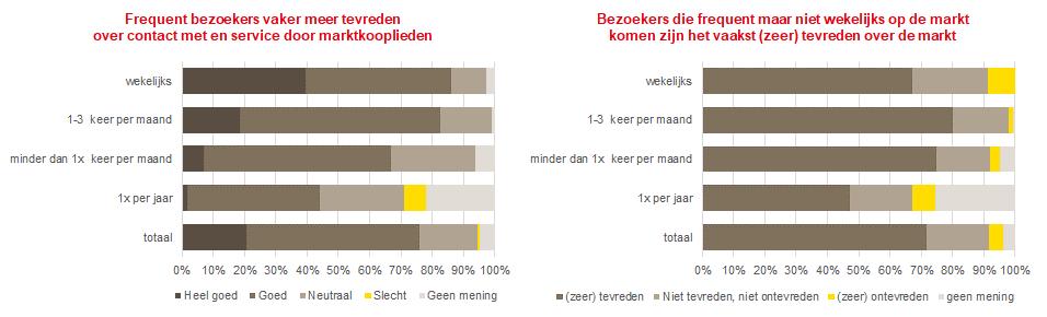 15% noemt iets, top 5: Gerelateerd aan markt: