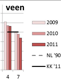 4 Resultaat maatregelen Aan de hand van de individuele bedrijfsontwikkelingsplannen zijn in 2011 op alle K&K-bedrijven maatregelen toegepast ter reductie van de gasvormige emissies.