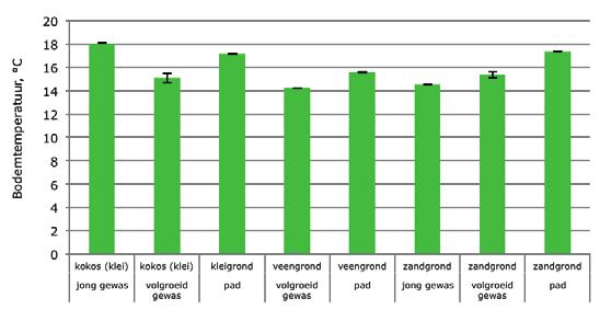 4.3 Resultaten Hieronder worden de resultaten van de metingen op de verschillende plekken in de kas bij de drie Alstroemeria telers weergegeven en besproken.