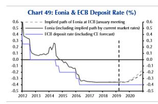 En de renteverwachtingen ECB : Rente ongewijzigd laten