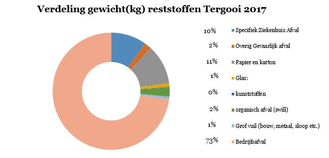 Afval De verdelingen van de afvalstromen is al jaren min of meer stabiel. Wel neemt de hoeveelheid afval langzaam af.