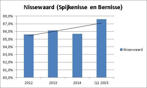 DE CIJFERS OP EEN RIJTJE De prestatie voor Nissewaard (voormalige gemeenten Bernisse en Spijkenisse) laat een stijgende trend zien in de prestatie van de ambulance-aanrijdtijden.