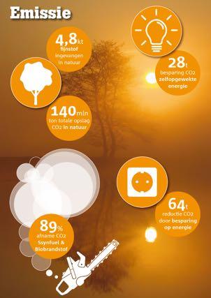 Capturing fine dust Buitenfonds fondsenwerving Ecosysteem Potentiele invang fijn stof Relatief aandeel (%) (kton) Alle ecosystemen in Nederland 1 51,9 100 Bos- en natuur in Nederland 2 9,3 18,0 (tov.