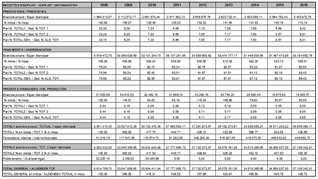 OCMW van Sint-Joost-ten-Node Tableau récapitulatif des recettes d'exploitation (Comptes) en