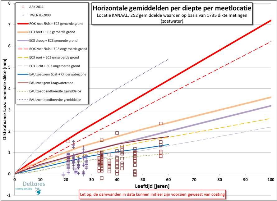 Kanaal Samenvatting 1. Corrosiesnelheid in kanalen significant lager dan bij sluis/kade/brug 2. In kanalen geen systematische verschil in corrosiesnelheid t.pv.