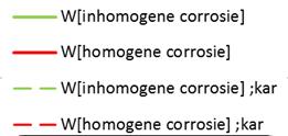 Invloed systematisch verschil in corrosie voor- en achterflens op Elastisch weerstandmoment W E f W E ; re s t ; T = W W E ;T E ;0 0% 25% 50% 75% Hoesch III geschematiseerde geometrie Hoesch III