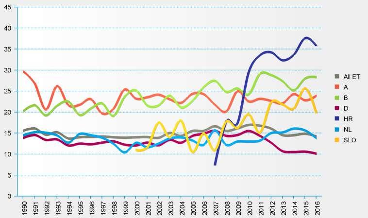 Evolutie van orgaandonatie Aantal donoren per miljoen inwoners