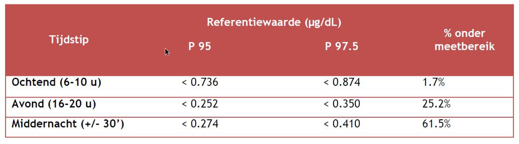 Interpretatie NL: Resultaat zeer laag tot < meetbereik. Cushing: verhoogd.