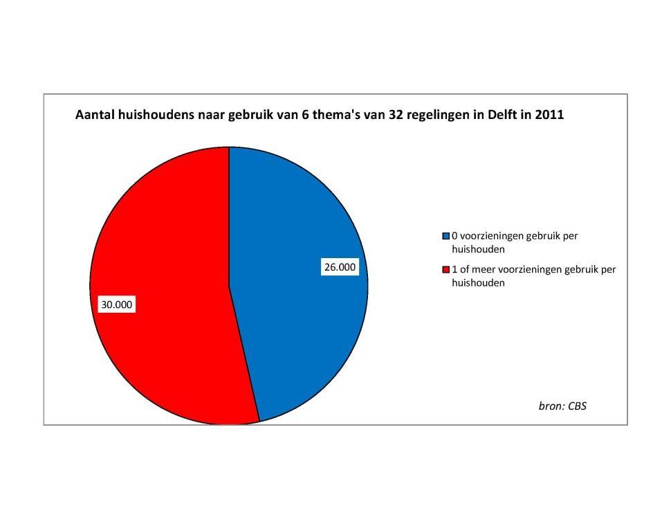 Gebruik vs niet-gebruik Inclusief zorgtoeslag, wettelijk