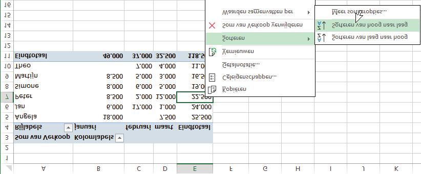 Hoofdstuk 13 Werken met een draaitabel 13Sorteren Sorteren op Eindtotaal U kunt ook sorteren op het totaal van alle maanden samen.