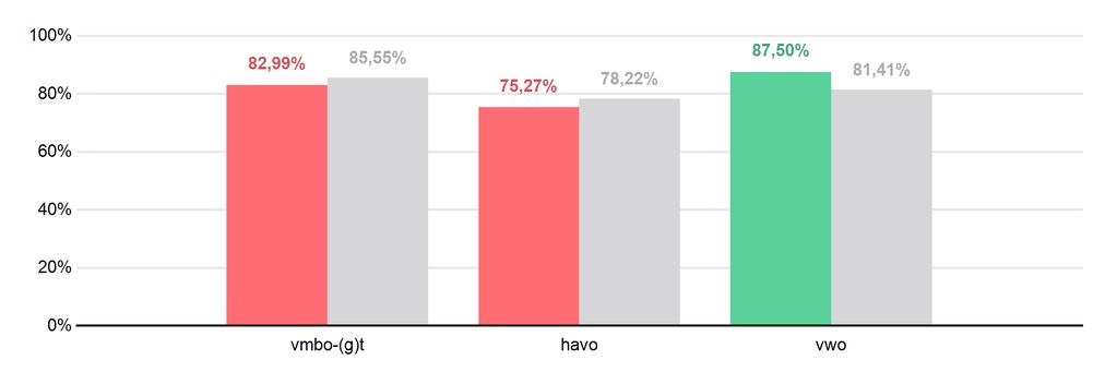 Bovenbouwsucces Hieronder ziet u wat het bovenbouwsucces is per onderwijssoort.