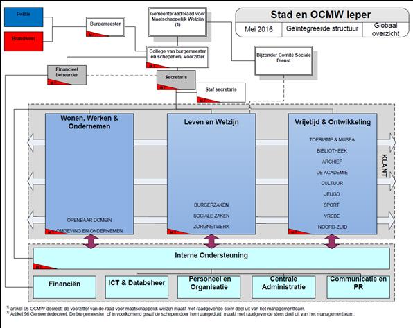 Organogram van Stad & OCMW-Ieper Je werkt op de afdeling Leven en Welzijn van het Ieperse OCMW, specifiek voor het Zorgnetwerk binnen de dienst Welzijn. Je rapporteert aan het afdelingshoofd.