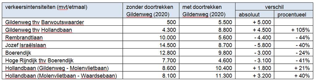 Modelanalyse Gildenbrug 11 Effect Dynamisch model Gildenbrug: Ochtendspits (7-9): 600 motorvoertuigen meer op Gildenweg, 900 minder op Boerendijk (was 1800) Avondspits (16-18): 700 motorvoertuigen