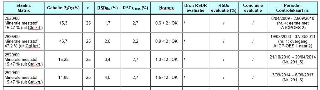 HorratRw waarden voor beide stalen zijn gunstig. Besluit naar intralaboratoriumreproduceerbaarheid: de methode is beheerst. 3. Lineariteit De kalibratielijn werd getoetst t.o.v. het lineair model.