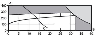 Druk- en temperatuurgrenzen Temperatuur ( C) Verzadigde stoomcurve Druk (bar eff.) Het product mag niet gebruikt worden in deze zone.