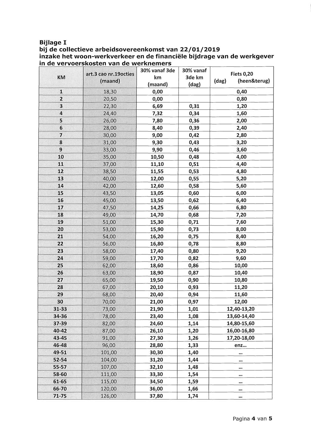 Bijlage I bij de collectieve arbeidsovereenkomst van 22/01/2019 inzake het woon-werkverkeer en de financiële bijdrage van de werkgever in de