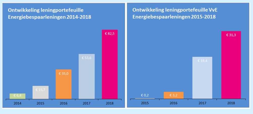 rente zonder afsluitkosten Stand van het fonds