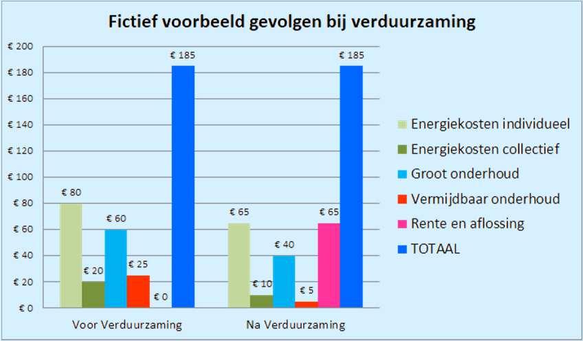 Kostenvergelijking De VvE Energiebespaarlening Een annuïteiten lening voor de VvE, niet voor de individuele leden VvE minimaal 10 wooneenheden Leden zijn aansprakelijk voor het eigen breukdeel Lening