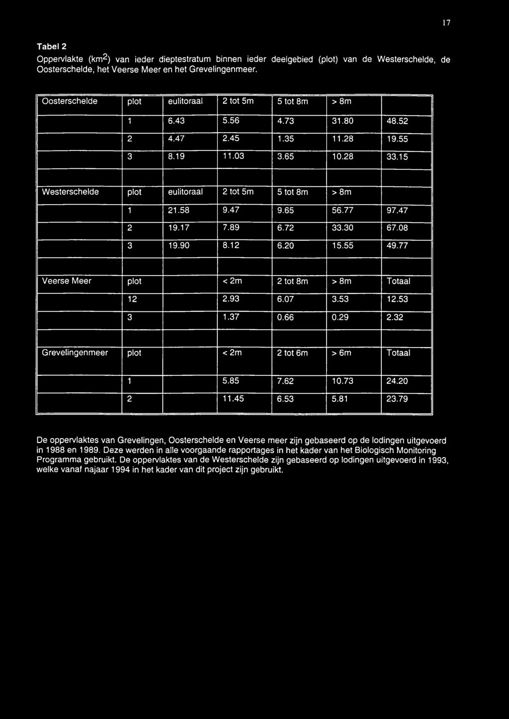 45 6.53 5.81 23.79 De oppervlaktes van Grevelingen, Oosterschelde en Veerse meer zijn gebaseerd op de lodingen uitgevoerd in 1988 en 1989.
