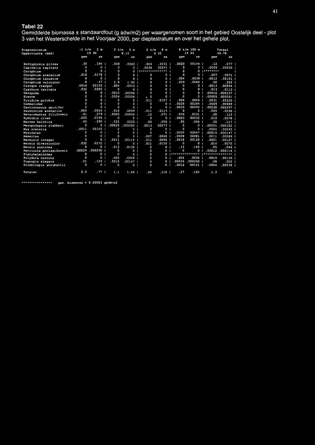 41 Tabel 22 Gemiddelde biomassa ± standaardfout (g adw/m2) per waargenomen soort in het gebied Oostelijk deel - plot 3 van het Westerschelde in het Voorjaar 2000, per dieptestratum en over het gehele