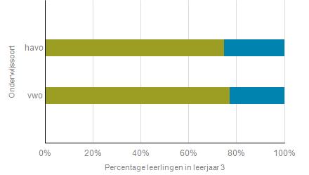 De onderwijspositie De positie in leerjaar 3 vergelijkt het niveau van de leerling in de derde klas met het basisschooladvies.