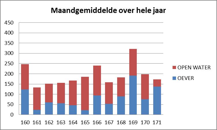 Figuur 2 Gemiddeld maandelijkse aantal futen op het IJsselmeer per deelgebied in de periode juli 2010 t/m juni 2015.
