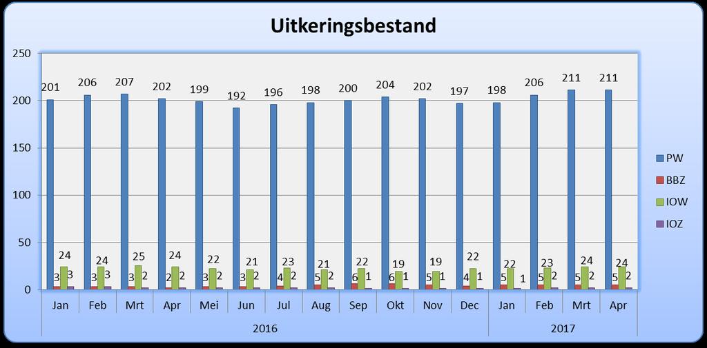 In april 2016 was het totale uitkeringsbestand 230.