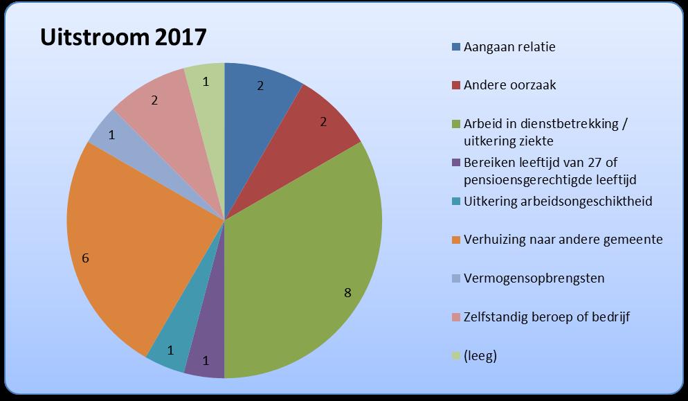 Bijlage 1 Monitor Sociaal domein <Toelichting > In en uitstroom Het vinden van betaald werk is nog steeds de grootste reden van beëindiging van de uitkering.