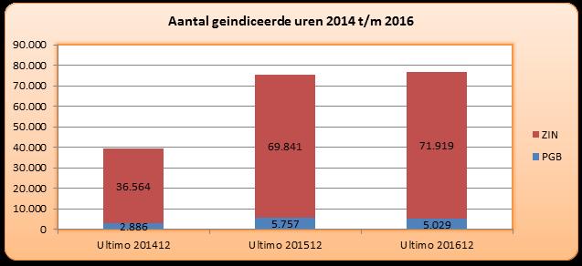 Bijlage 1 Monitor Sociaal domein WMO <Toelichting > Er is een lichte stijging van het aantal geïndiceerde uren op